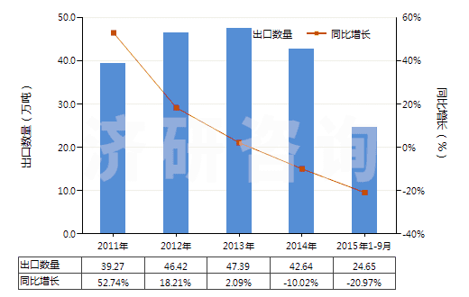 2011-2015年9月中國(guó)硝酸銨(HS31023000)出口量及增速統(tǒng)計(jì)